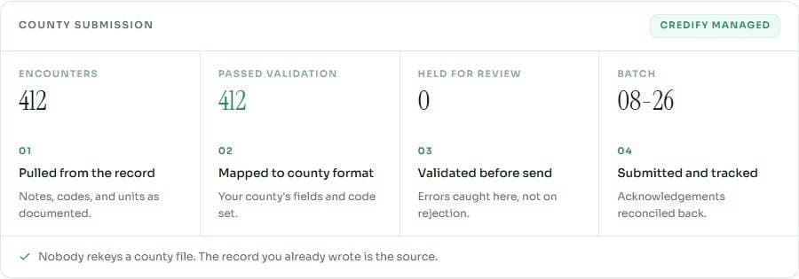 EHR to county, shown in Credify