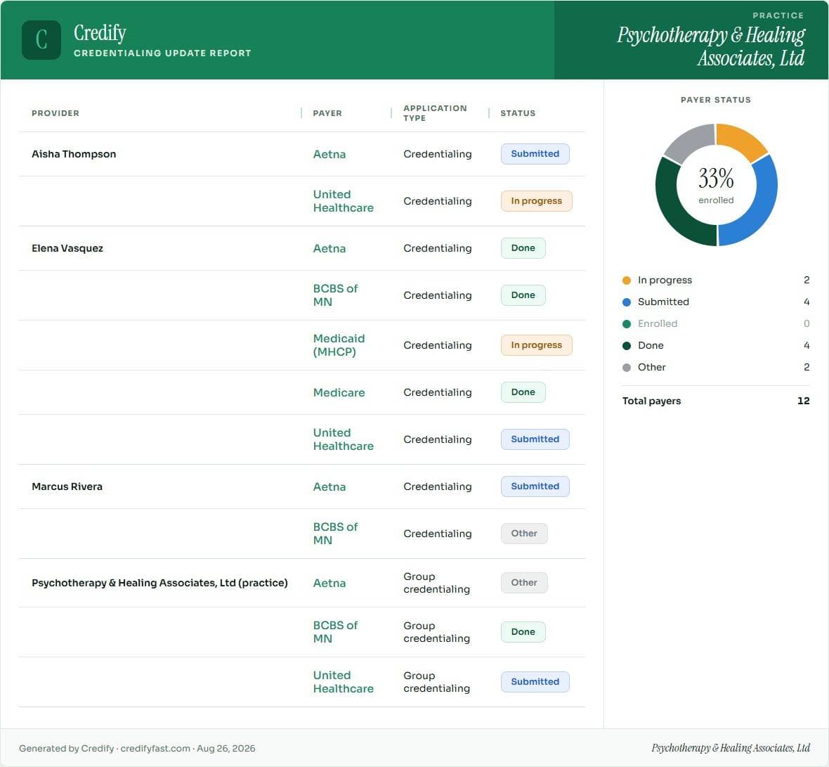Credentialing, shown in Credify