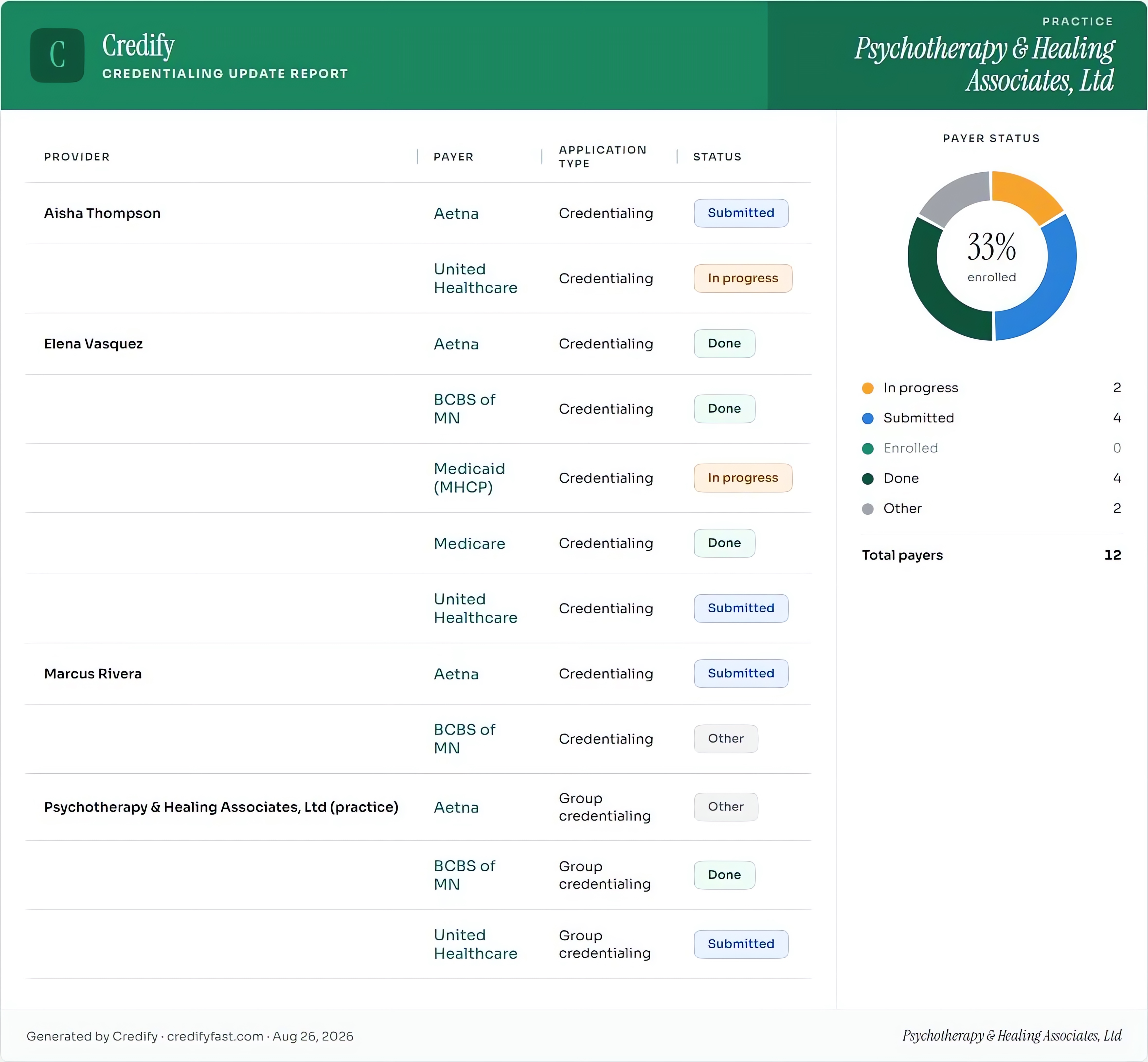 Credentialing, shown in Credify